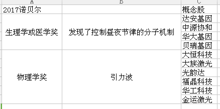 诺贝尔奖陆续公布 A股节后或有相关概念热炒行情